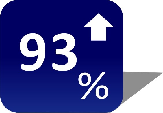 Efficency 93%